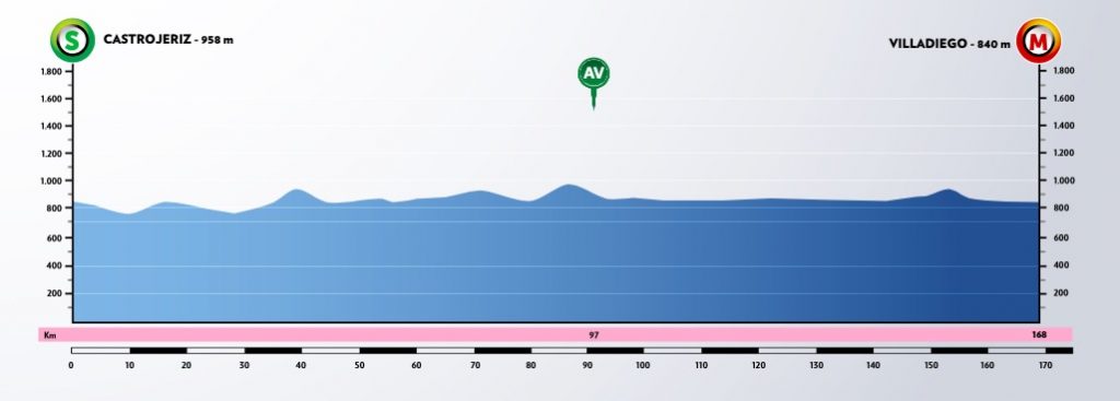Vuelta Burgos 2020 02 Perfil