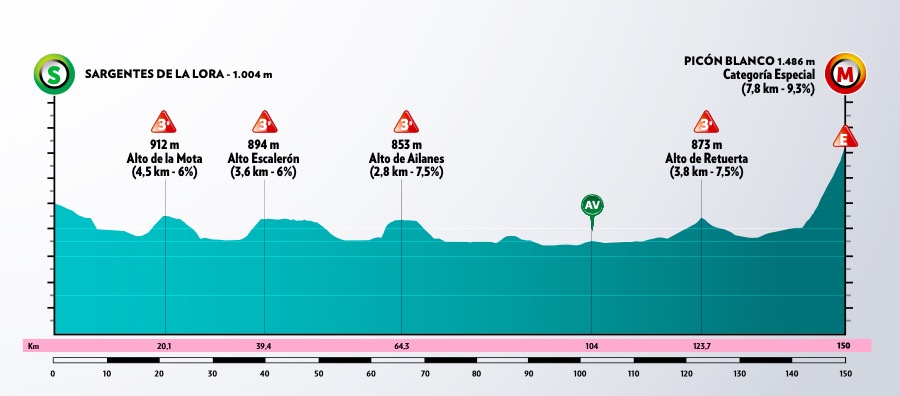 Vuelta Burgos 2020 03 Perfil