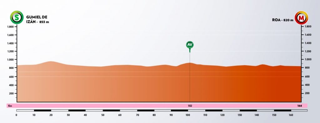 Vuelta Burgos 2020 04 Perfil